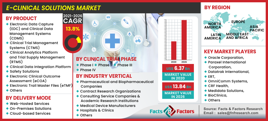 E-Clinical Solutions Market